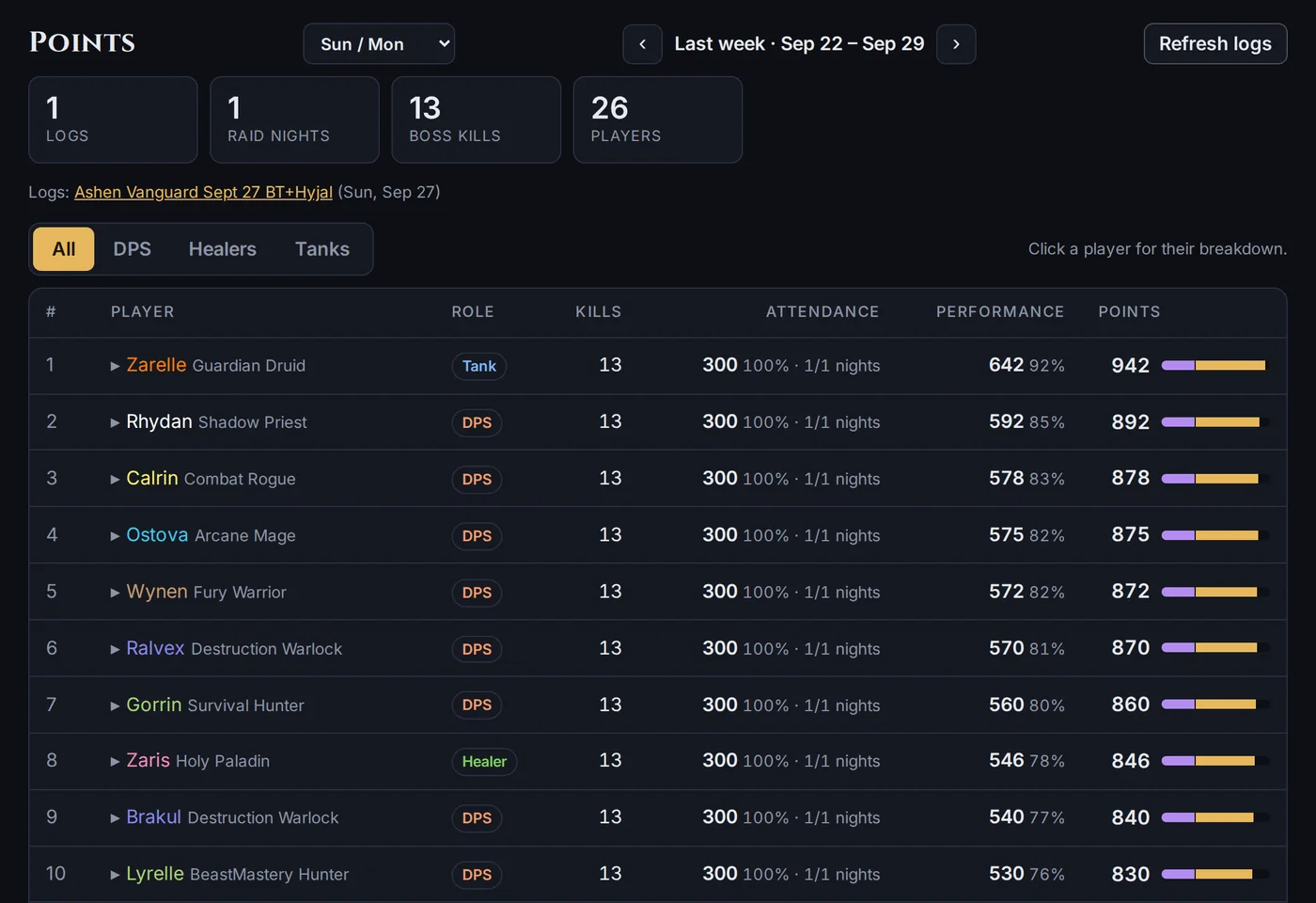The DKP officer console Points table, showing each raider's attendance, performance and total points as bars