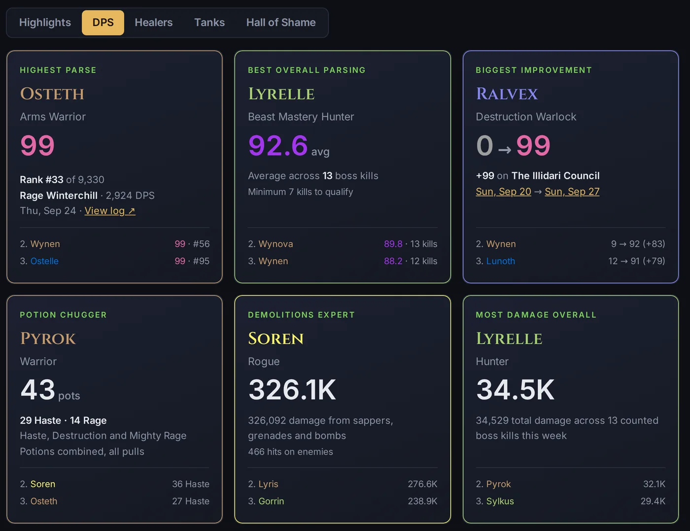 Weekly MVP cards for damage dealers: highest parse, best average parse and top damage, with each raider's ranking